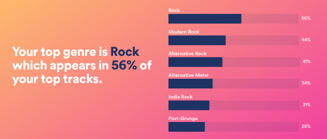 Laut Spotify.me höre ich hauptsächlich Rock