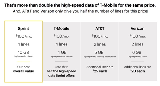 Sind Familien-Handy-Tarife billiger als MVNOs? [Spickzettel enthalten] Handyplan für die Sprintfamilie