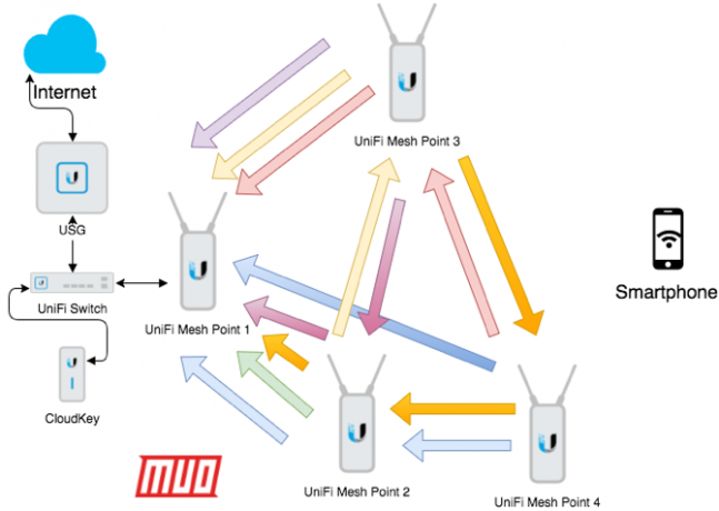 Unifi-Mesh-Netzwerk erklärt