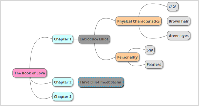 Autor Mind Map