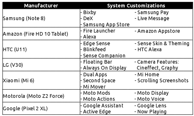 Wie sich Android unterscheidet, hängt von der Tabelle des Hardwareherstellers und des Android-Herstellers ab