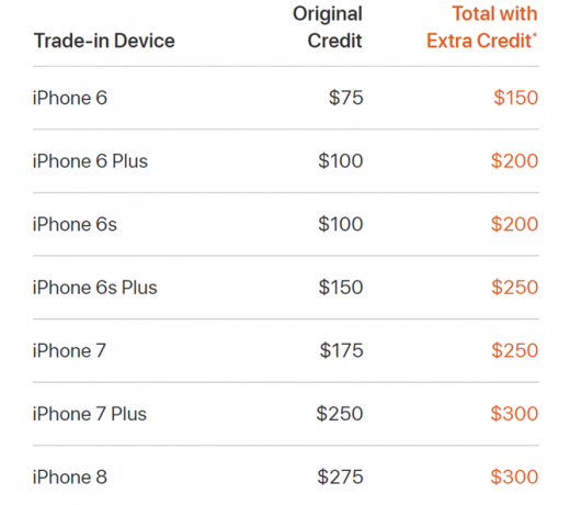 Apple bietet zusätzliches Trade-In-Guthaben für iPhone-Upgrades für iPhoneExtraTrade an