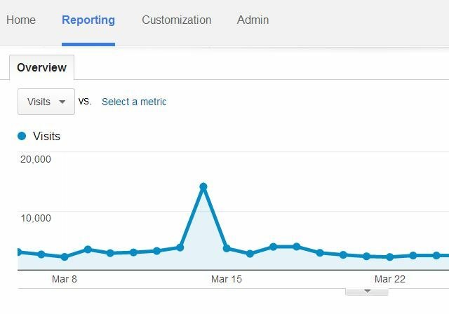 Analytics-Besuche