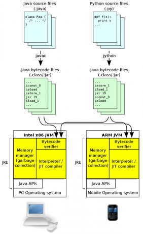 Java virtuelle Maschine