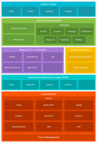 Android-Versionen Android-Software-Stack