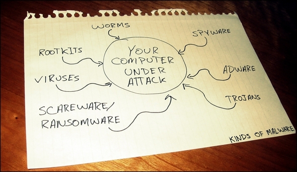 2 Arten von Malware