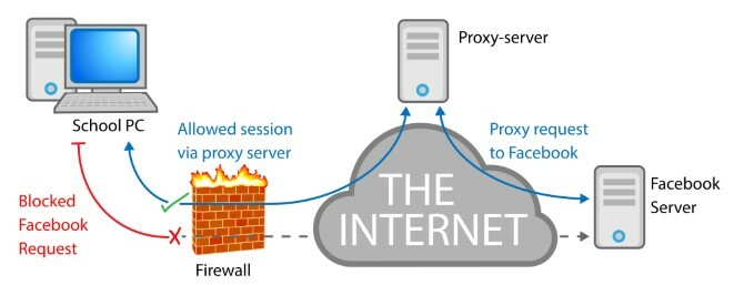 Ein Beispieldiagramm für die Funktionsweise eines Proxyservers