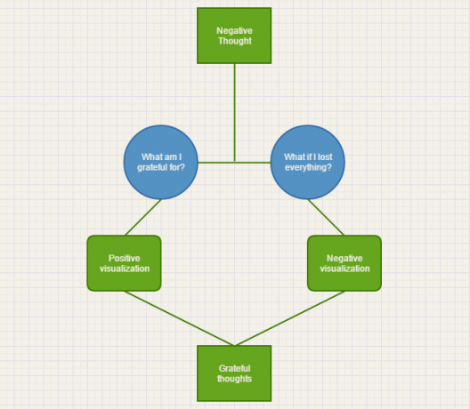 Negative Visualisierung Mind Map