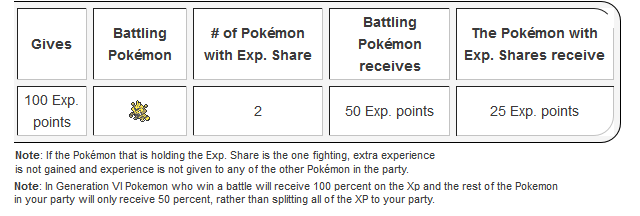 Pokemon EXP Share Chart