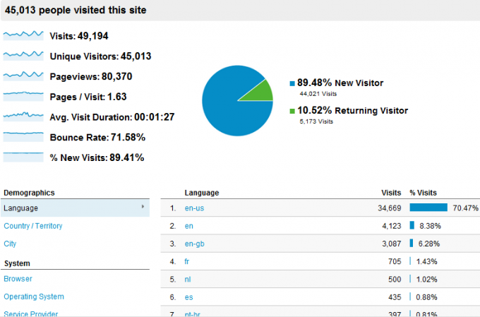 Verwendung von Google Analytics