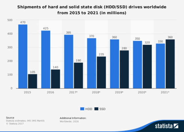 Der ultimative Leitfaden für Ihren PC: Alles, was Sie wissen wollten - und mehr globale SSD- und HDD-Verkaufsstatistiken