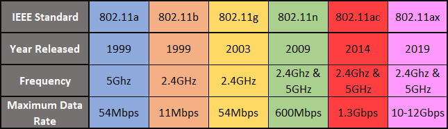 Wi-Fi-Vergleichstabelle