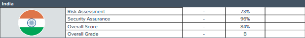 Indien Global Cyber ​​Security Report Card