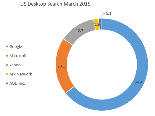 US Desktop Search März 2015