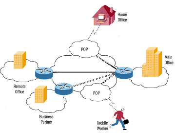 Definition des virtuellen privaten Netzwerks