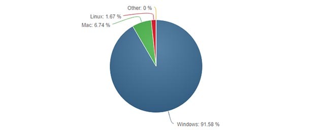 Linux-Windows-Deal-Breaker-Windows-ist-beliebt