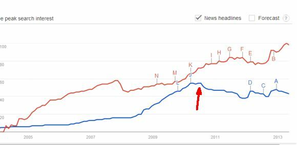 führt Google die Welt?