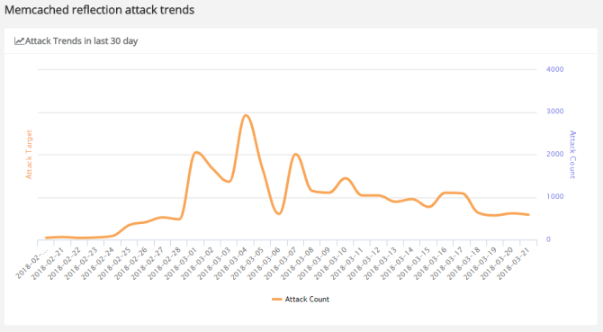 Memcached DDoS Reflection Attack Trends und Botnets