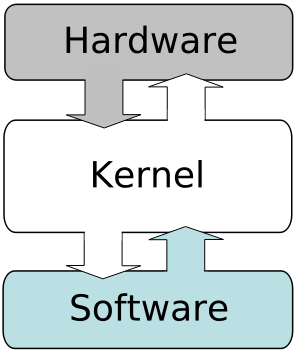 Grundlagen des Software-Kompatibilitätskerns