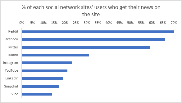 Gefälschte Nachrichten setzen Sie Malware aus! Pew Research Woher bekommen wir unsere Nachrichten?