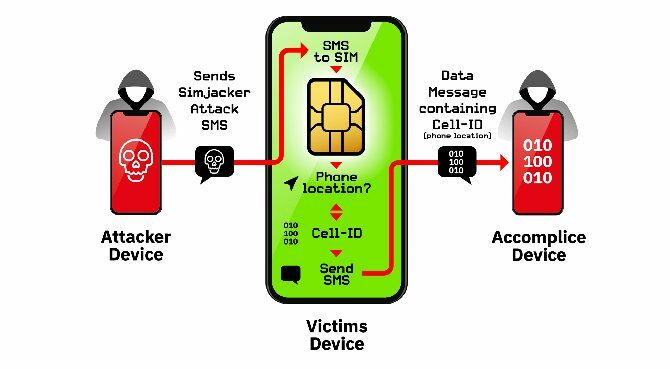 Sicherheitslücken auf der SIM-Karte - wie Simjacker funktioniert