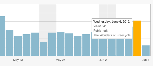 Statistiken Plugins WordPress