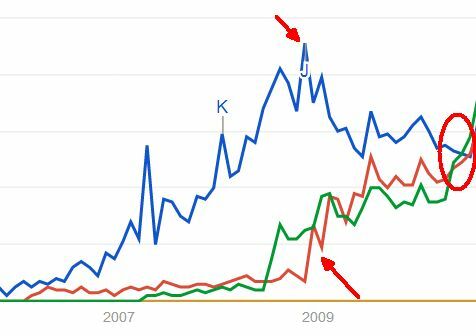 Google regiert noch nicht das gesamte Internet [Suchtrends] Aufgabenlisten2