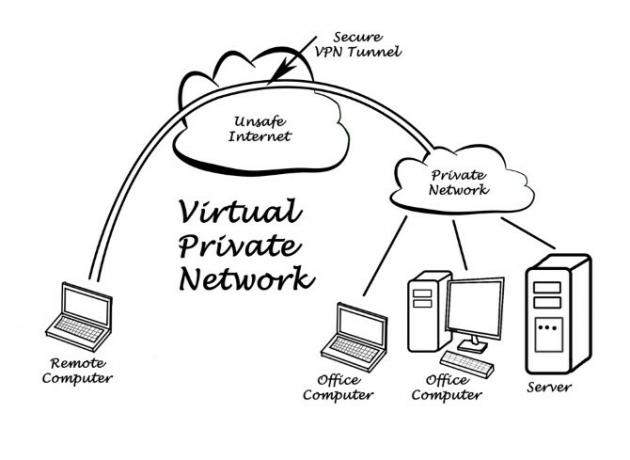 Ein Diagramm, das zeigt, wie ein VPN-Dienst funktioniert