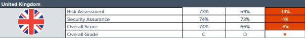 UK Cyber ​​Security Assessment Scorecard